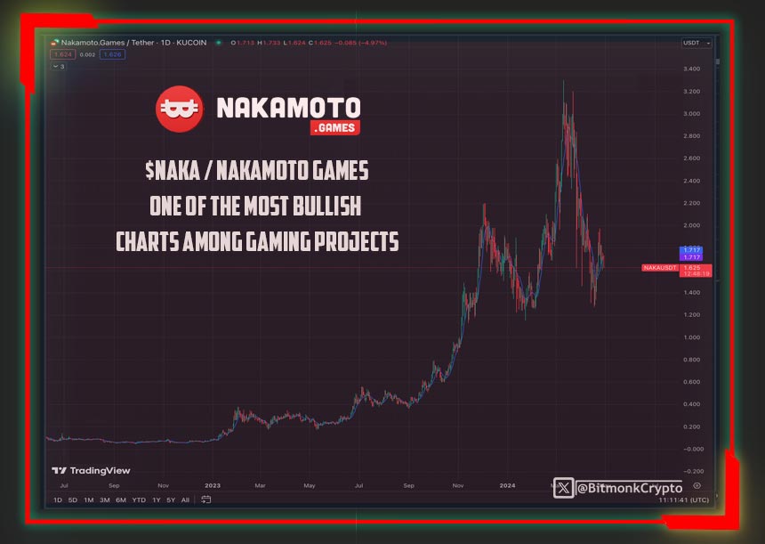 📊 Nakamoto Games $NAKA has emerged as a leading player in crypto gaming! 👾 Since hitting its lowest point, it has surged approximately 50x , and all signs indicate that it will undoubtedly soar to a new ATH during the forthcoming bull run 🐂 🎮 Nakamoto Games is the Ultimate