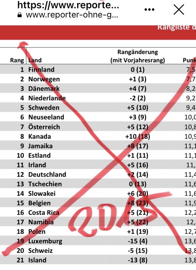 Vor 10 Jahren lag 🇦🇹 im Ranking der @Pressefreiheit auf Rang 12; 2015 auf dem 7. Platz (nur nordeuropäische Staaten und Neuseeland waren besser). Bis 2023 ist Ö bis auf den schmählichen 31. Platz abgesackt. Wie wird es heuer sein? Wartet auf den 3. Mai, den Tag der Pressefreiheit