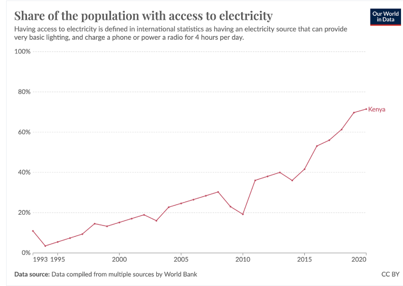 Good morning with good news: Kenya both increased the share of its population with access to electricity from 5% in 1995 to 76.5% in 2021 AND decreased fossil fuel generation from 60% in 2000 to less than 10% in 2022! Kenya uses geothermal, hydro, wind & solar! h/t @nickhedley