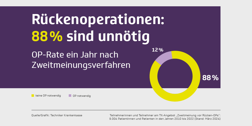 88 % der Rückenoperationen sind unnötig. TK-Chef Dr. Baas betont: 'Wir brauchen dringend eine gute #Krankenhausreform für bessere finanzielle Anreize und mehr Qualität in der Versorgung.' Zur Pressemitteilung: tk.de/presse/themen/…