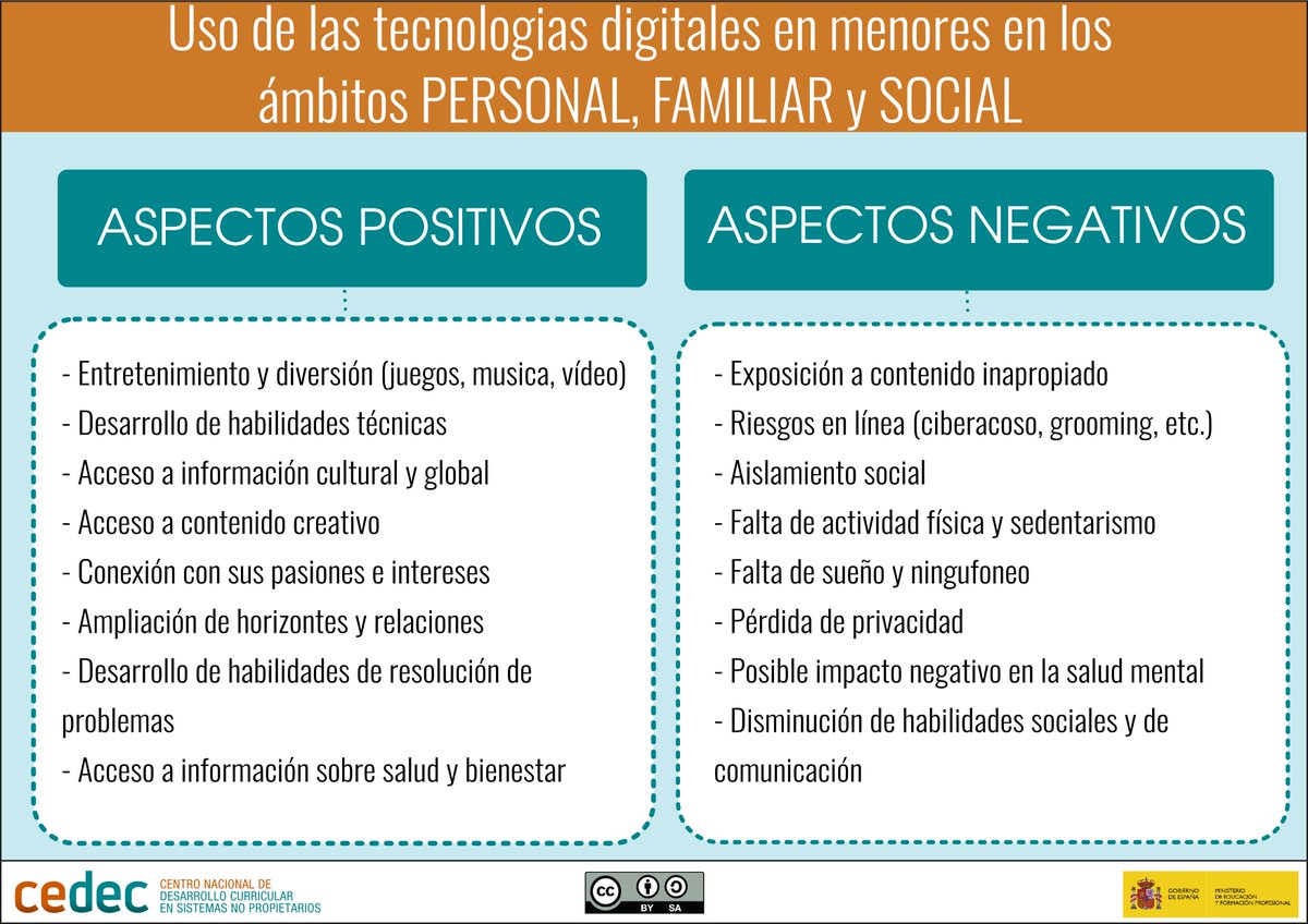 CeDeC_intef's tweet photo. INFOGRAFÍA: 📱🌍 El uso adecuadode las tecnologías digitales en menores promueve conexiones sociales, desarrollo personal y fortalece los lazos familiares. ¿Y un uso inadecuado?  #EducaciónDigital 
ℹ️+info: https://t.co/SLtBSJiqwj  ⬇️Descarga: https://t.co/AcN4w5DsR6 https://t.co/fbwUNU3F7p