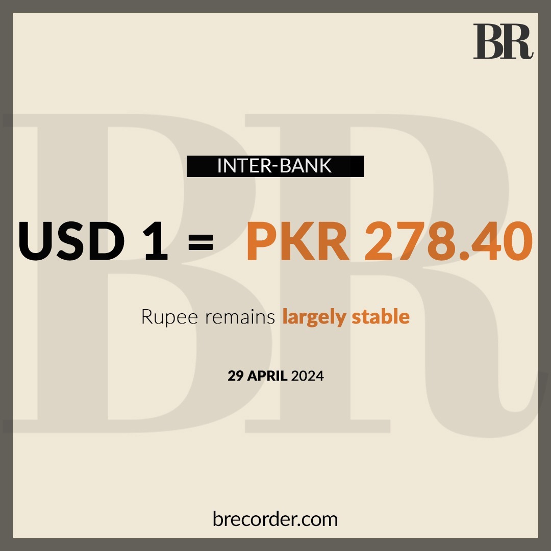 The Pakistani rupee remained largely stable against the US dollar in the inter-bank market on Monday.

At close, the local unit settled at 278.40, a loss of Re0.01 against the greenback, as per the State Bank of Pakistan (SBP).

Read More:
brecorder.com/news/40300852/…

#SBP  #USD #PKR…