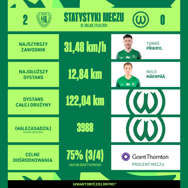 WartaPoznan's tweet photo. Statystyczne podsumowanie #PIAWAR 📊⤵️
