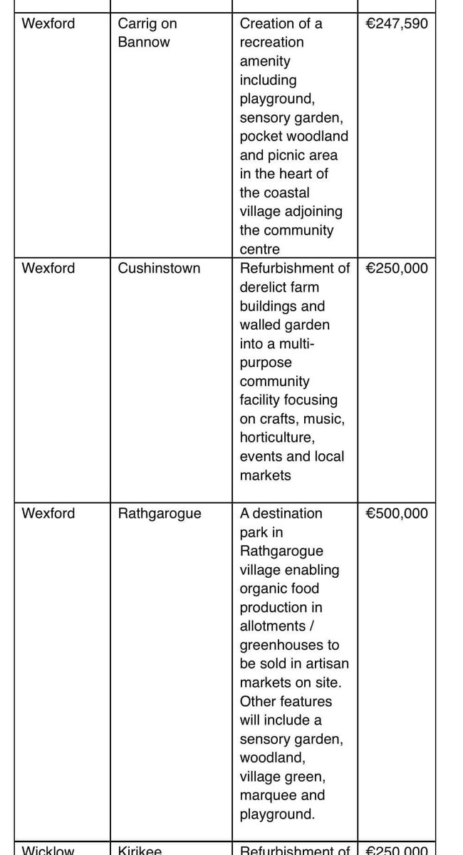 Great news for my home village of Carrig On Bannow. 

Bannow / Ballymitty as a Parish has done exceptionally well this week. 

Ballymitty received €1.3 million 

Carrig received 245,500

@fiannafailparty delivering once again. 

Let Boyse Be Your Voice

#fiannafail