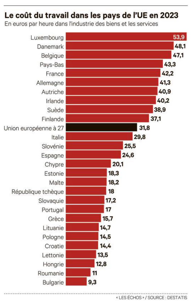 Le coût du travail en Europe.