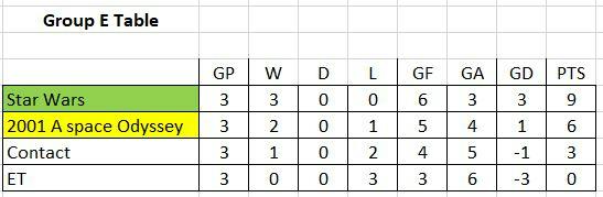Final result for Group E of #SpaceMovieWorldCup
Star Wars wins, 2001 as runner up. 
I hoped more for Contact, but your votes are what counts.
Watch out for Group B and F kicking off today.