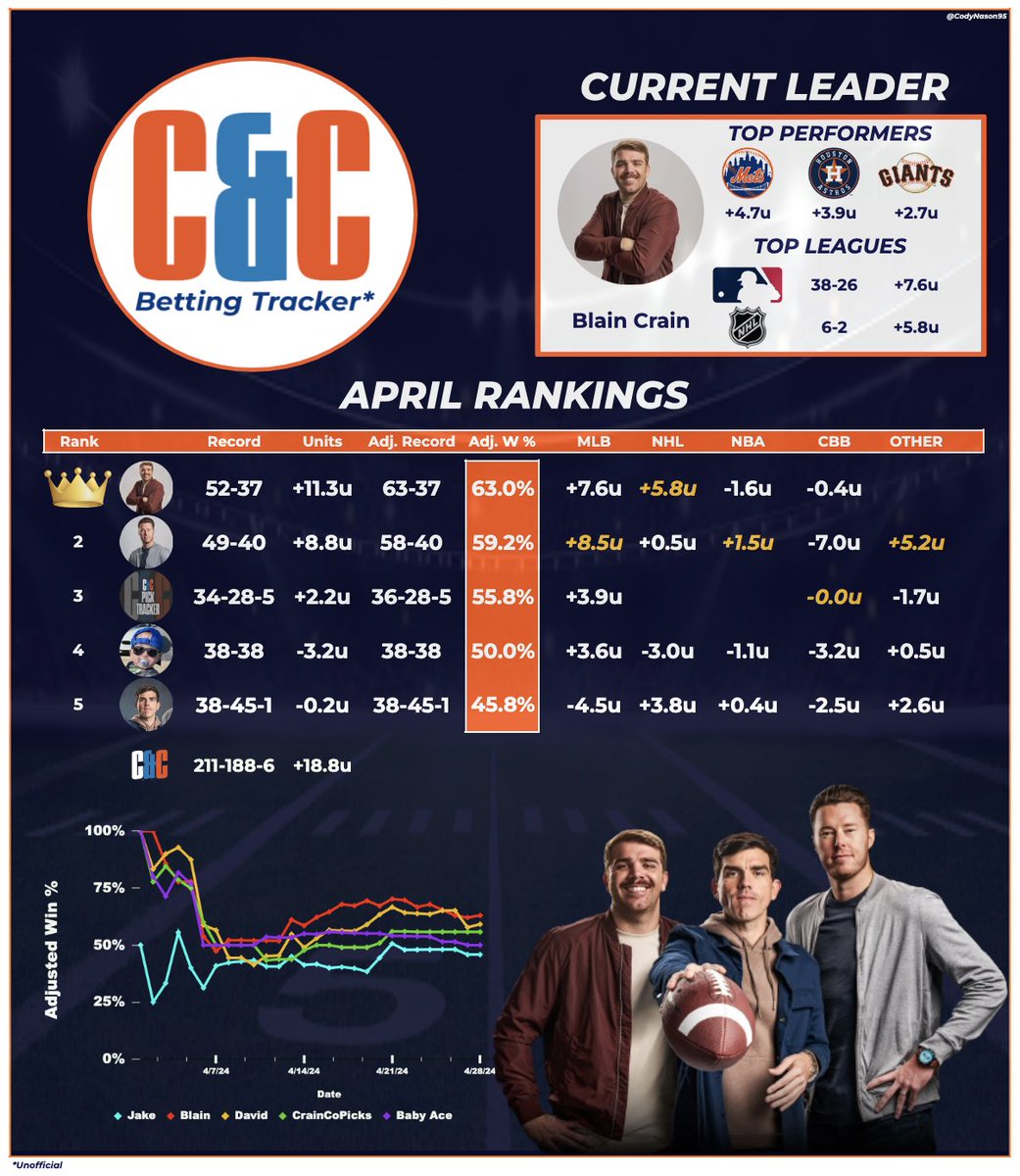 Current Standings with 2 days left