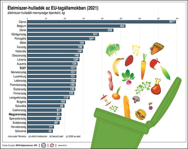 🇪🇺🗑️🍕Élelmiszer-hulladék az EU-tagállamokban, 2021  #FoodWaste
Forrás: Eurostat