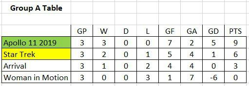 Group A in #SpaceMovieWorldCup is done. 
Apollo 11 wins, and Star Trek as runner up.
Both go through to knockout, starting in 3 weeks time.
Watch out for matches in Group B and F starting today.