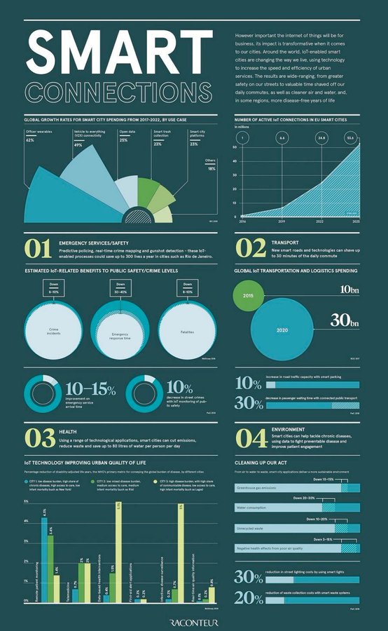 Around the world, IoT-enabled smart cities are changing the way we live, using technology to increase the speed and efficiency of urban services. By @raconteur bit.ly/2TNiQNB rt @antgrasso #IoT #SmartCities #5G