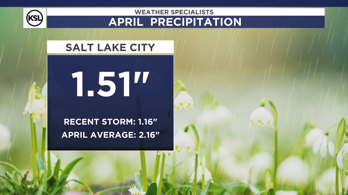 Last weekend's storm produced a grand total of 1.16' of water for Salt Lake City. This storm erased a huge rainfall deficit for the month. Whew!😥#utwx