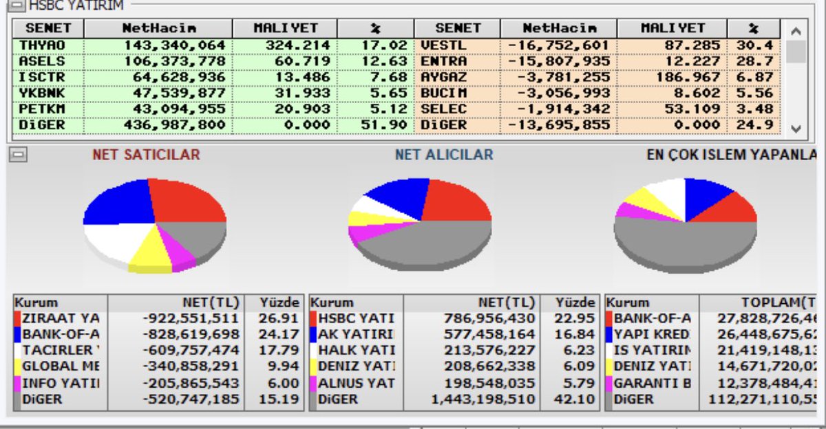 Endeks pozitif ancak çok ciddi bir para çıkışı var

Şu anda en çok satan kurumlar HSBC ve Akbank...

Muhtemelen her ikisinde de işlem yapan yabancı

Bu sebeple dikkatli olmanızı tavsiye ediyorum

#xu100