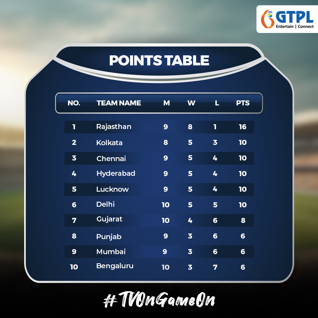 While Rajasthan and Kolkata maintain their positions at the top, Chennai makes its way up! Who do you think will rise to the top next week? Share your theories below!

#GTPL #ConnectionDilSe #Connect #Entertain #PointsTable #IndianT20 #CricketFever #T20Cricket #Trending
