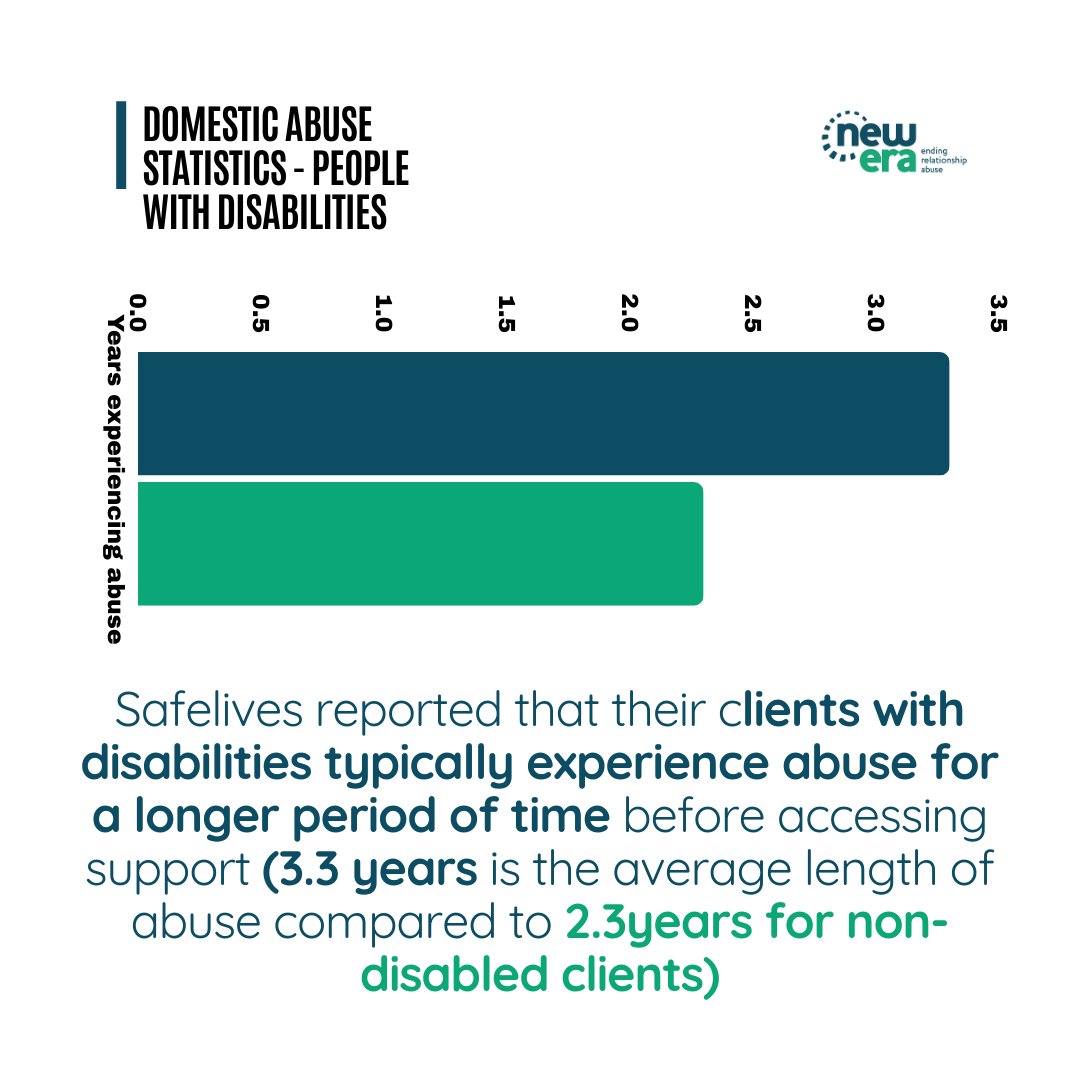 #DeafAwarenessWeek 
Statistics from @safelives_  show the impact of domestic abuse on those who have a disability.
bit.ly/3UmwDcB

We review our services' accessibility to ensure we can support all who are affected by domestic abuse.
Website; new-era.uk