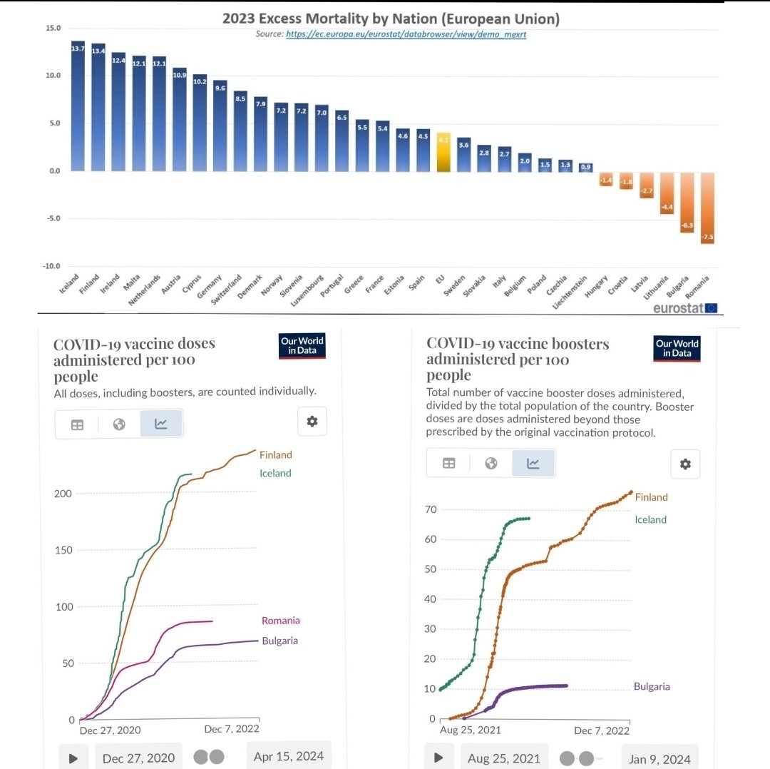 A más gente vacunada, más exceso de mortalidad. Triste pero cierto 👇👇