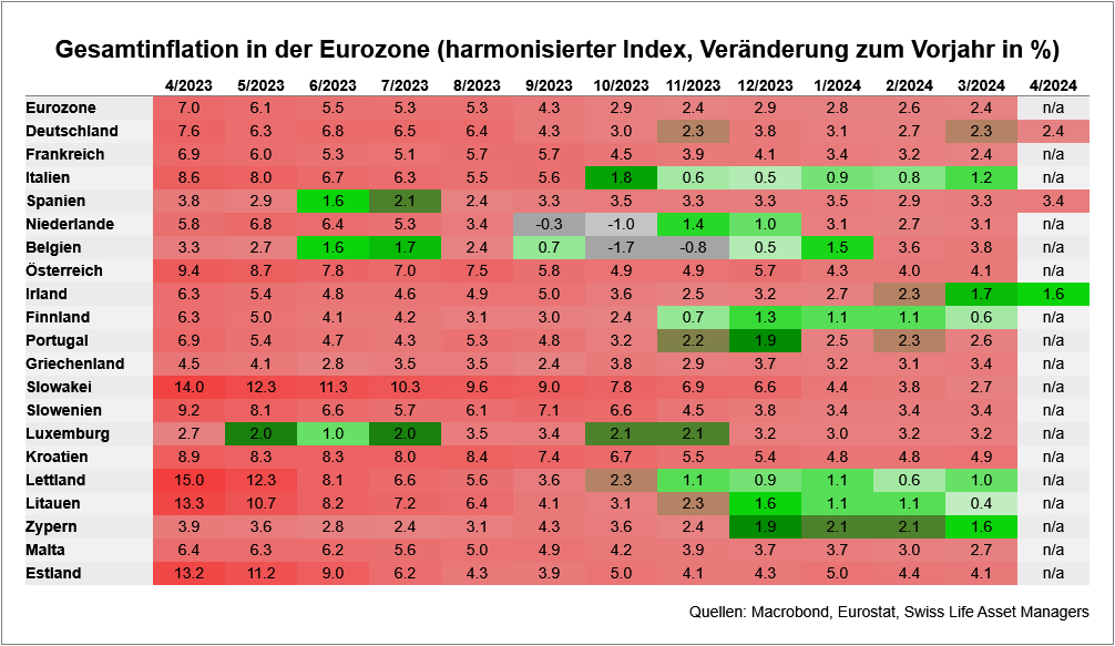 Erste vorläufige Zahlen zu #Inflation aus der Eurozone für April liegen vor. In Deutschland und Spanien steigt die Jahresteuerung leicht aufgrund von Steuereffekten und höheren Energiepreisen. Die Kernrate der Teuerung bewegt sich dagegen nach unten.
#EZB