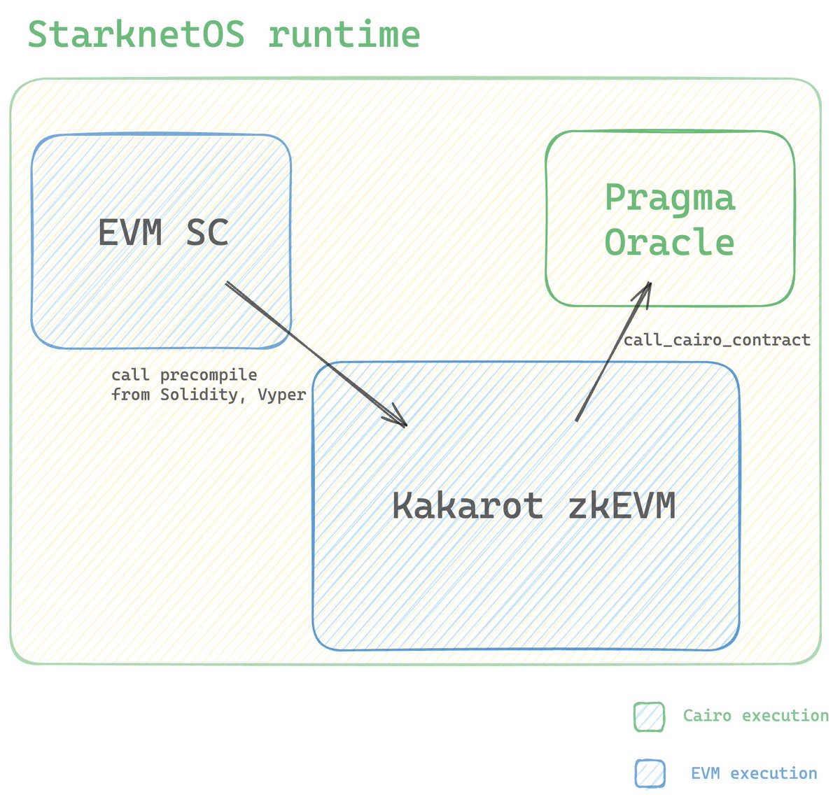 me and who @PragmaOracle x @KakarotZkEvm Join the open architecture discussion 🥕 github.com/kkrt-labs/kaka…