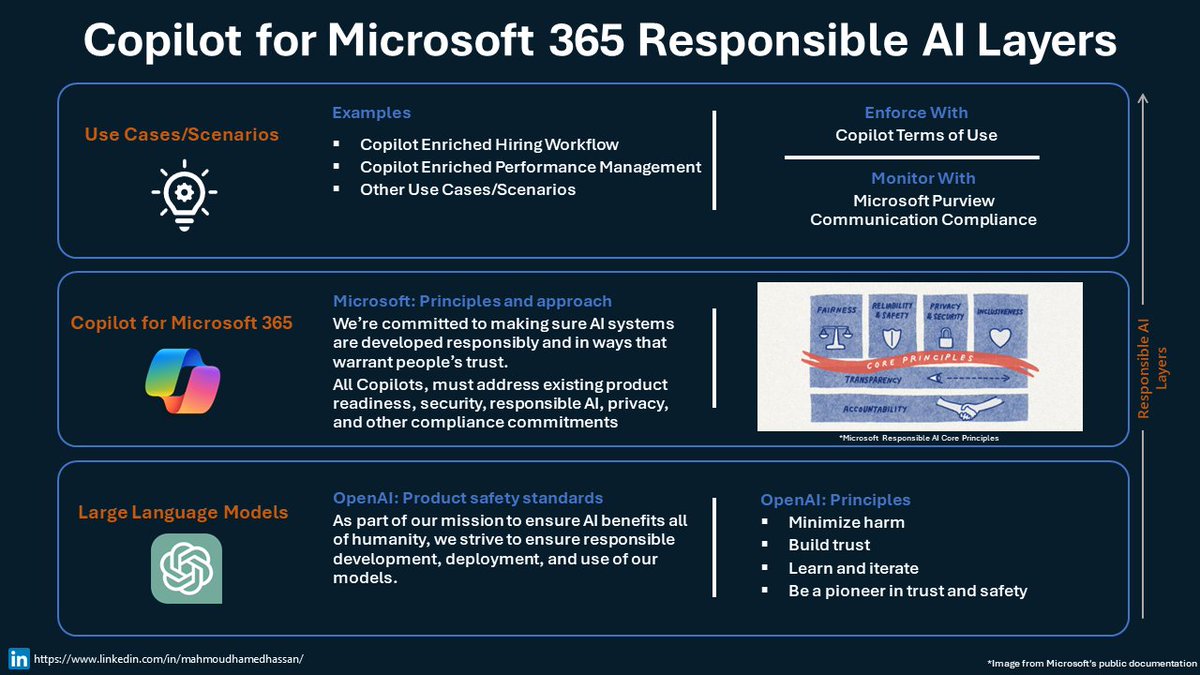 🎯 Copilot for Microsoft 365 Responsible AI Layers – What you need to Know and Do?

linkedin.com/pulse/copilot-…

#CopilotForMicrosoft365 #ResponsibleAI