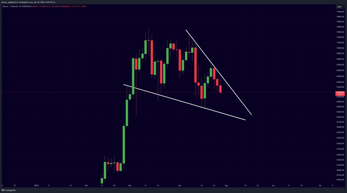 #BITCOIN IS CREATING A MASSIVE FALLING WEDGE! 🔥👇