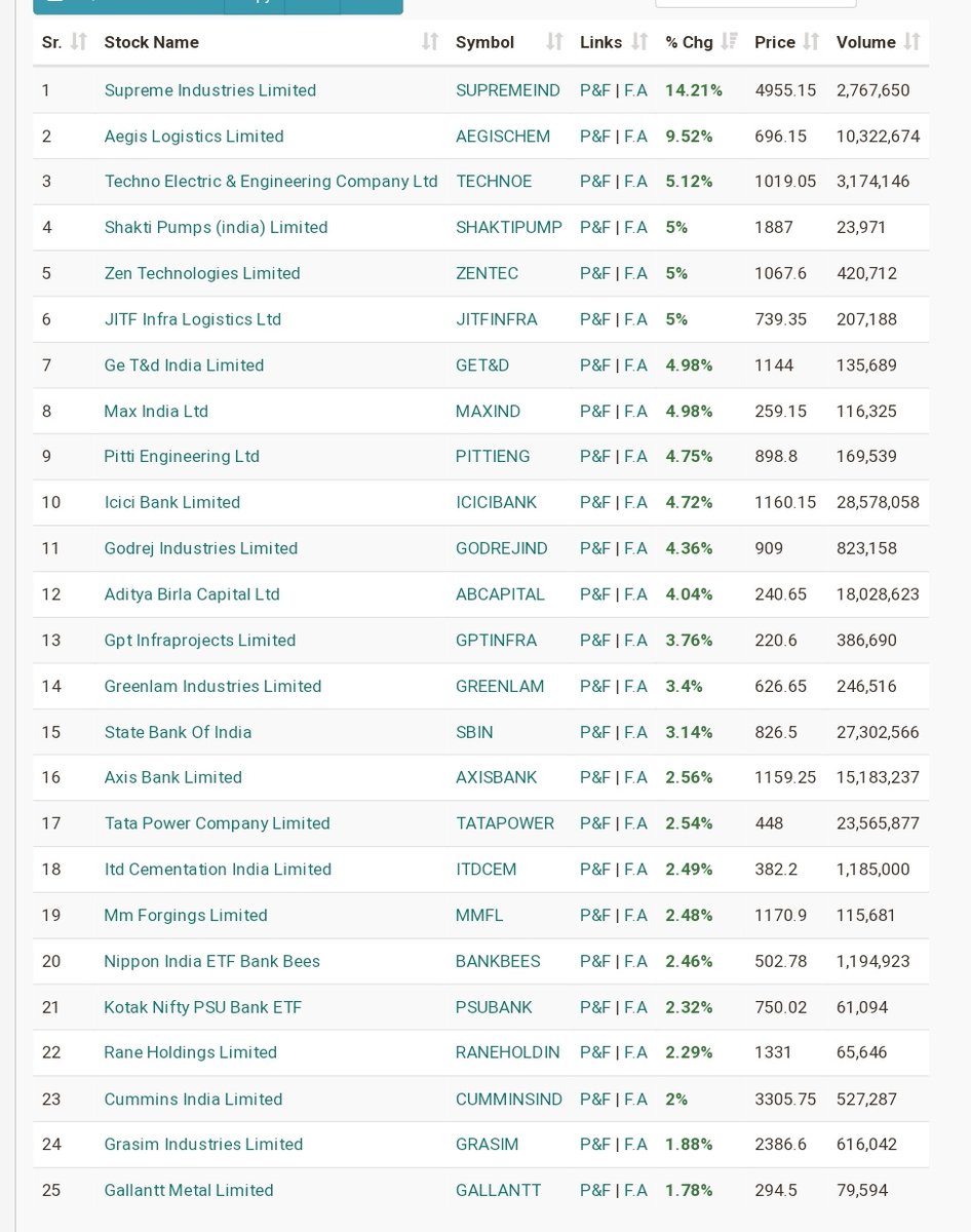 Trending stocks Hitting New 52 week high 
#StocksInFocus