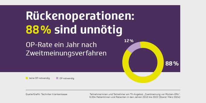 Viele Rückenoperationen sind nicht nötig - das zeigt eine aktuelle TK-Auswertung zur #Zweitmeinung. Trotzdem wird noch viel operiert. Das ist ein Beleg dafür, dass eine #Krankenhausreform kommen muss, um die #Qualität in der Versorgung wieder zu steigern. 
tk.de/presse/themen/…