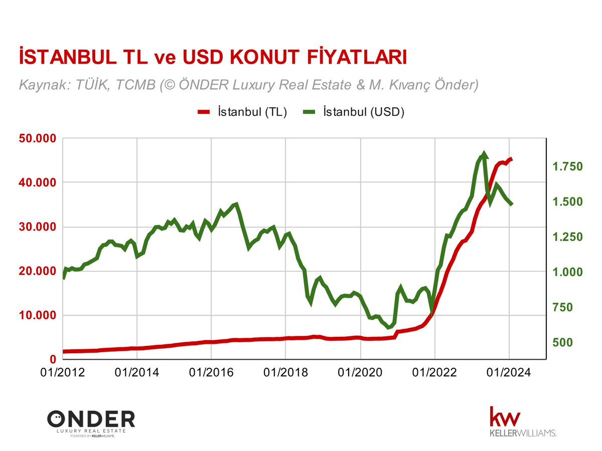 İstanbul'da konut fiyatları...
TL bazında (nominal) artış devam ediyor fakat hızı azalıyor.

Dolar bazında ise fiyatlar düşmeye devam ediyor...

Tarihi zirve, Mayıs 2023'te 1825 USD/m2 idi.
Şu anda ise 1475 USD/m2 ile yeniden Kasım 2022 seviyesine geri geldi.