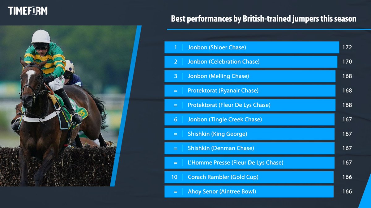 In fact, Jonbon is responsive for four of the top 10 performance ratings recorded by British-trained jumpers this season.