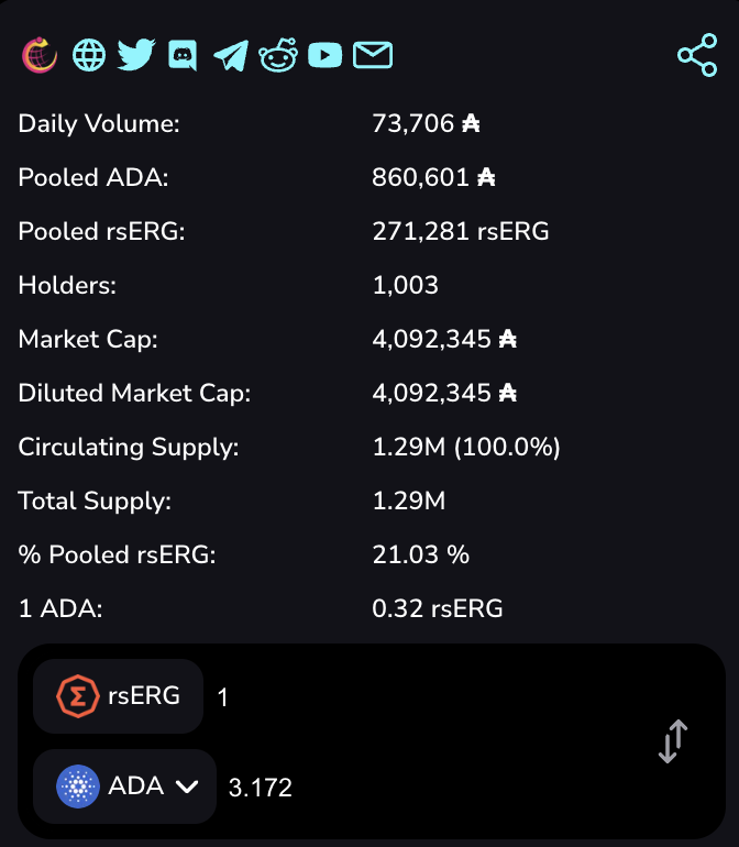 It's been 4 months, and now we have 1,000 holders of $rsERG on Cardano. What a journey it has been, but this is just the beginning! #ERGO #Cardano @RosenBridge_erg