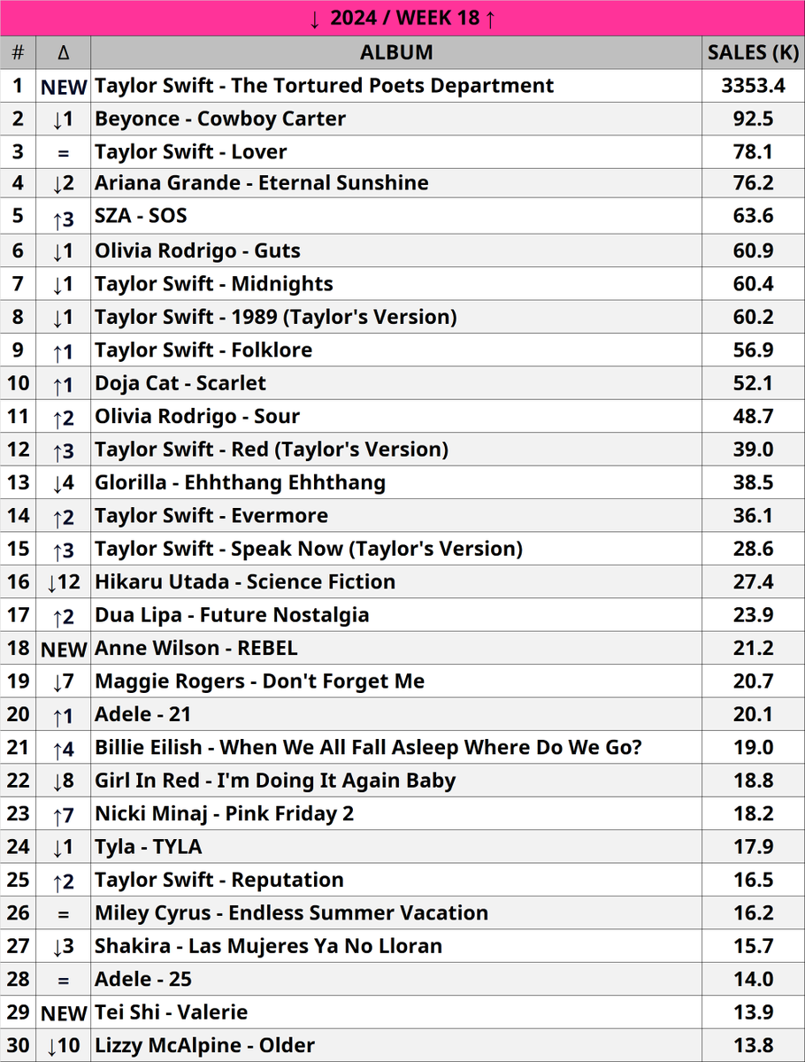 FuxyaCharts's tweet photo. Top 30 Global Female Albums (2024 / Week 18)
________________________
#TTPD #THETORTUEDPOETSDEPARTMENT #TaylorSwift #TTPDTargetRun #EternalSunshine #COWBOYCARTER #albums #chart #charts #SZA #Beyonce #ArianaGrande #OliviaRodrigo #guts #DojaCat #Swiftie #SwiftieNation https://t.co/FTD642wVQd