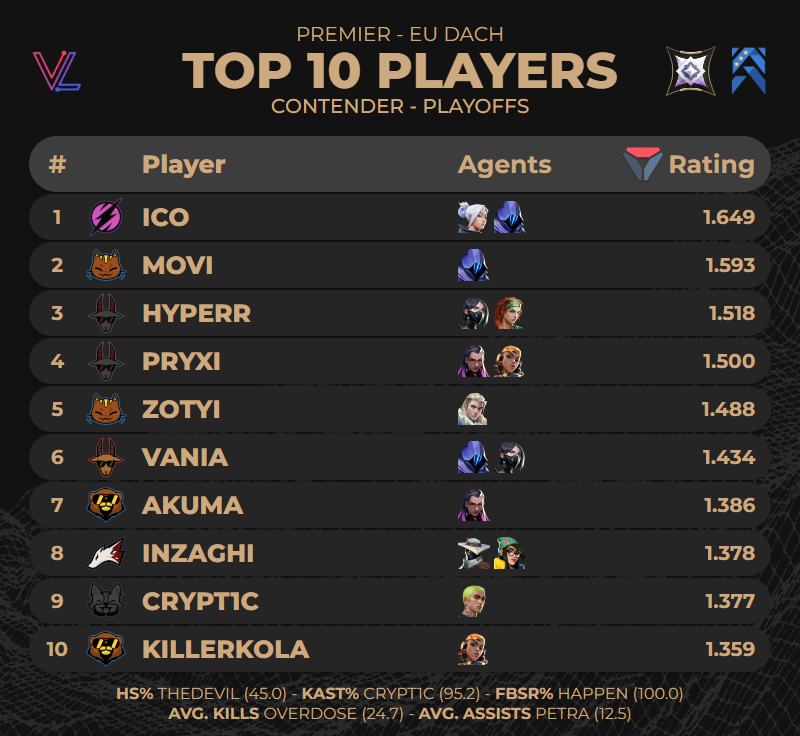 TOP 10 PLAYERS OF #PREMIER EU DACH CONTENDER PLAYOFFS