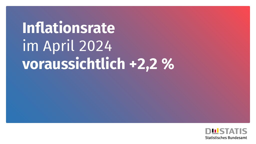 Die #Inflationsrate in Deutschland wird im April 2024 voraussichtlich +2,2 % betragen. Gegenüber März 2024 steigen die Verbraucherpreise um 0,5 %. Die Rate ohne Nahrungsmittel und Energie ('Kerninflation') beträgt voraussichtlich +3,0 %. Mehr: destatis.de/DE/Presse/Pres… #Preise #VPI