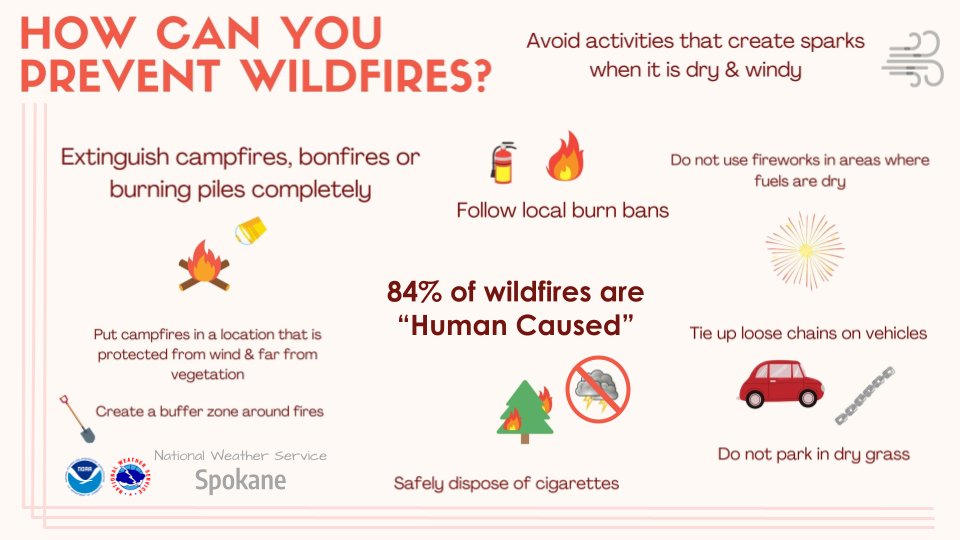 𝗙𝗶𝗿𝗲 𝗪𝗲𝗮𝘁𝗵𝗲𝗿 𝗦𝗮𝗳𝗲𝘁𝘆 𝗖𝗮𝗺𝗽𝗮𝗶𝗴𝗻: 𝗗𝗮𝘆 𝟮
Did you know that a majority of wildfires are actually human caused? Take a look below at ways you can help prevent wildfire. 🔥
#wawx #idwx #fireweather