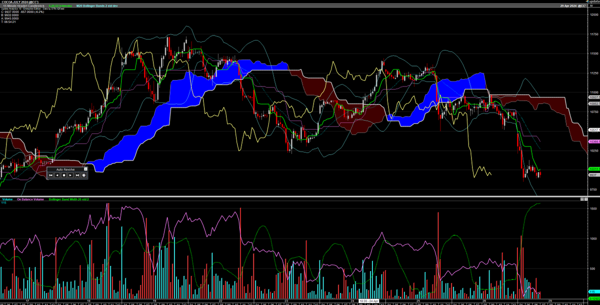 The Ministry of Chocolate intervening in the Cocoa market this morning. Down 600+.