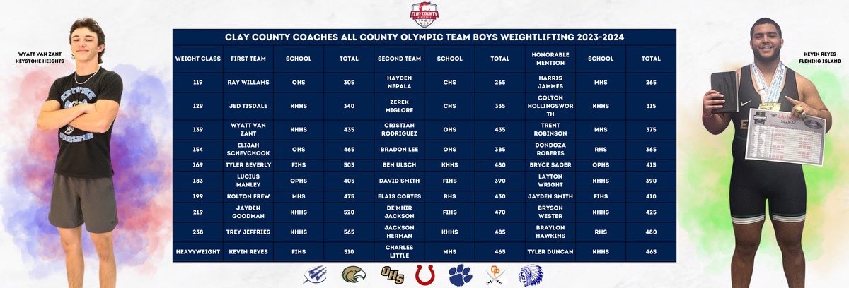 🚨Boys Weightlifting All County Team🚨 Congratulations to the 2023-2024 Clay County Coaches All County Boys Weightlifting Team! 👨‍💻 @coachalvy