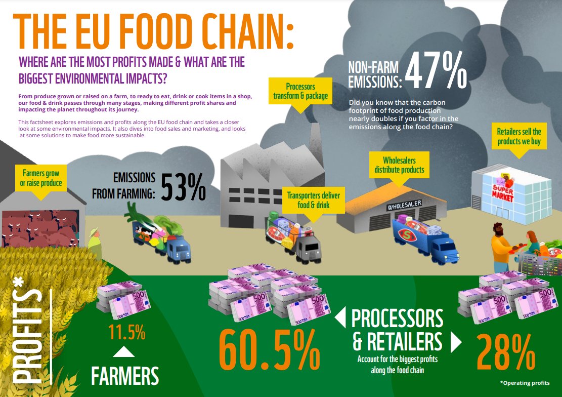 Facts about emissions, profits, pesticides and other impacts of the #EU #foodchain. Made by @profundoNL for <a href="/WWFEU/">WWF EU</a>. wwf.eu/?13566941/FACT…