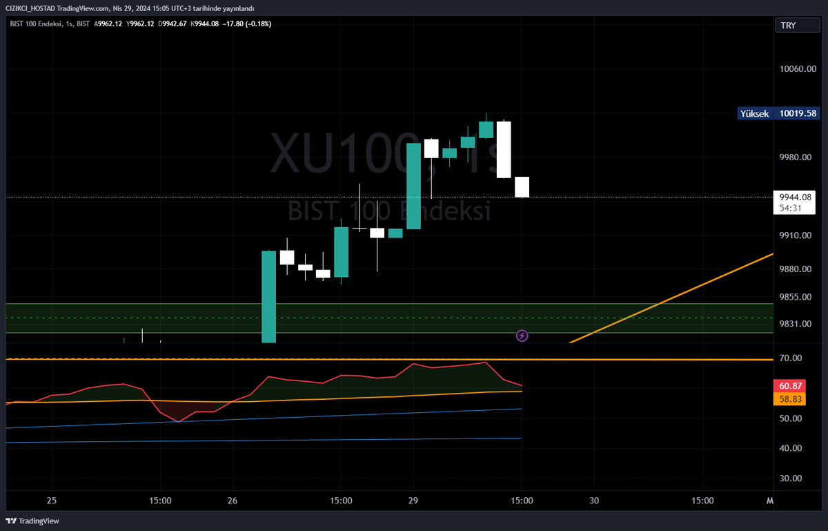 #xu100 teknik eyidir :)