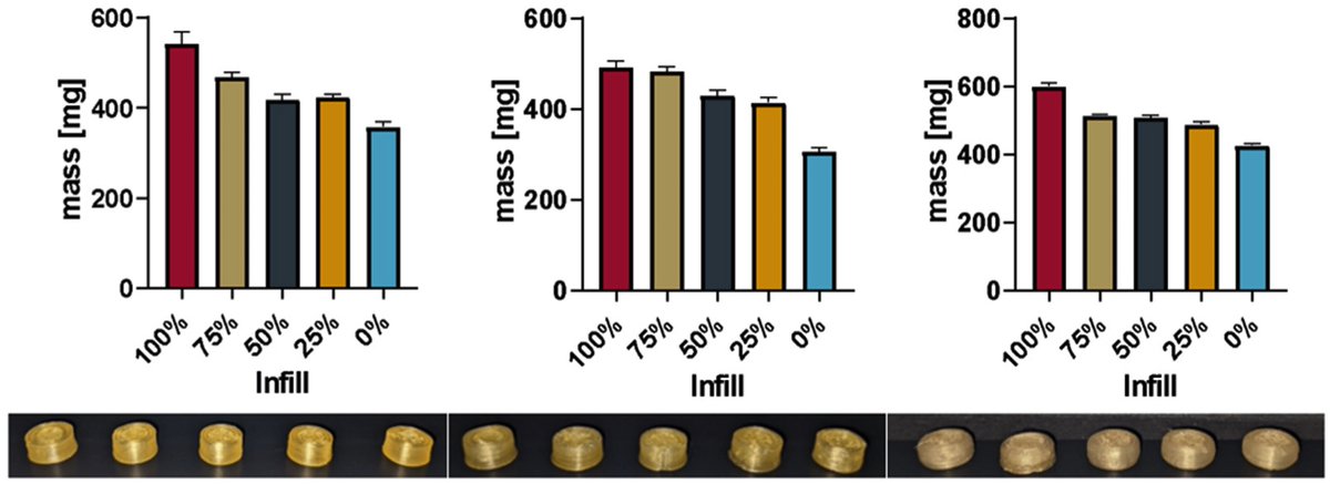 A new paper from Germany has just dropped using FABRX's M3DIMAKER and our DPE printhead! Tablets printed with drug control, ASDs formed from loperamide in Polyvinylalcohol, and release patterns modulated via infill adjustments & sorbitol! 📖: fabrx.co.uk/2024/4/25/new-… #M3DIMAKER