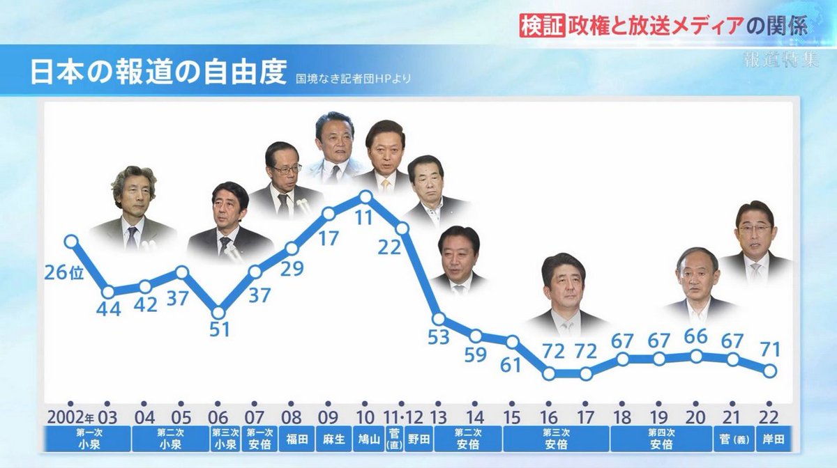 この「日本のGDP 世界2位から32位に転落」というグラフ、どこかで似たような折れ線を見たなと思ったら、これだ。 「報道の自由度ランキング」のグラフ。2012年の第二次安倍政権スタートが転機。そして「不自由な報道」で権力に奉仕してきた大手新聞テレビ社員の責任も重い。twitter.com/momotro018/sta…