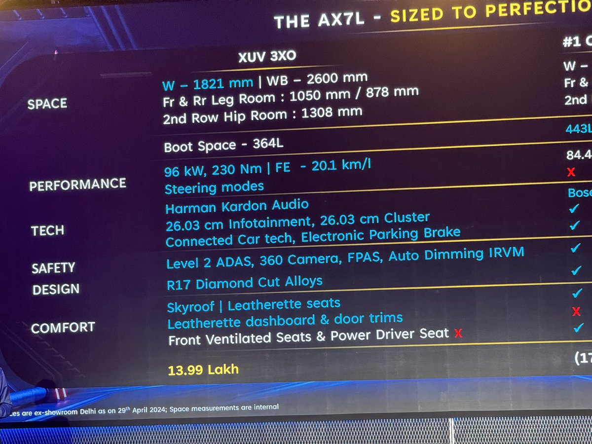 Top model #MahindraXUV3XO AX7L to cost INR 13.99 lakh.