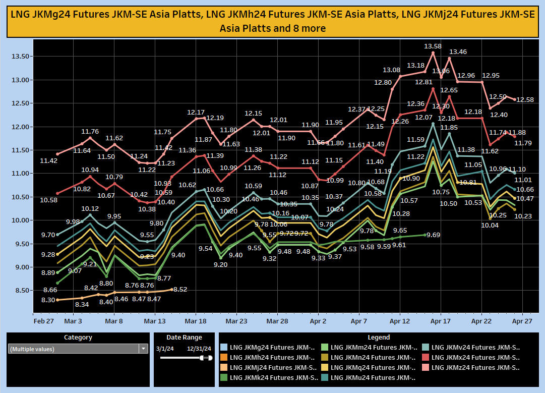 #LNG daily futures settlement prices for JKM-SE Asia Platts. #USLNG #Natgas public.tableau.com/profile/ron.h8…