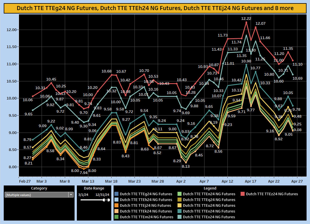 CME TTF (TTE) daily futures settlement prices. #USLNG #Natgas public.tableau.com/profile/ron.h8…