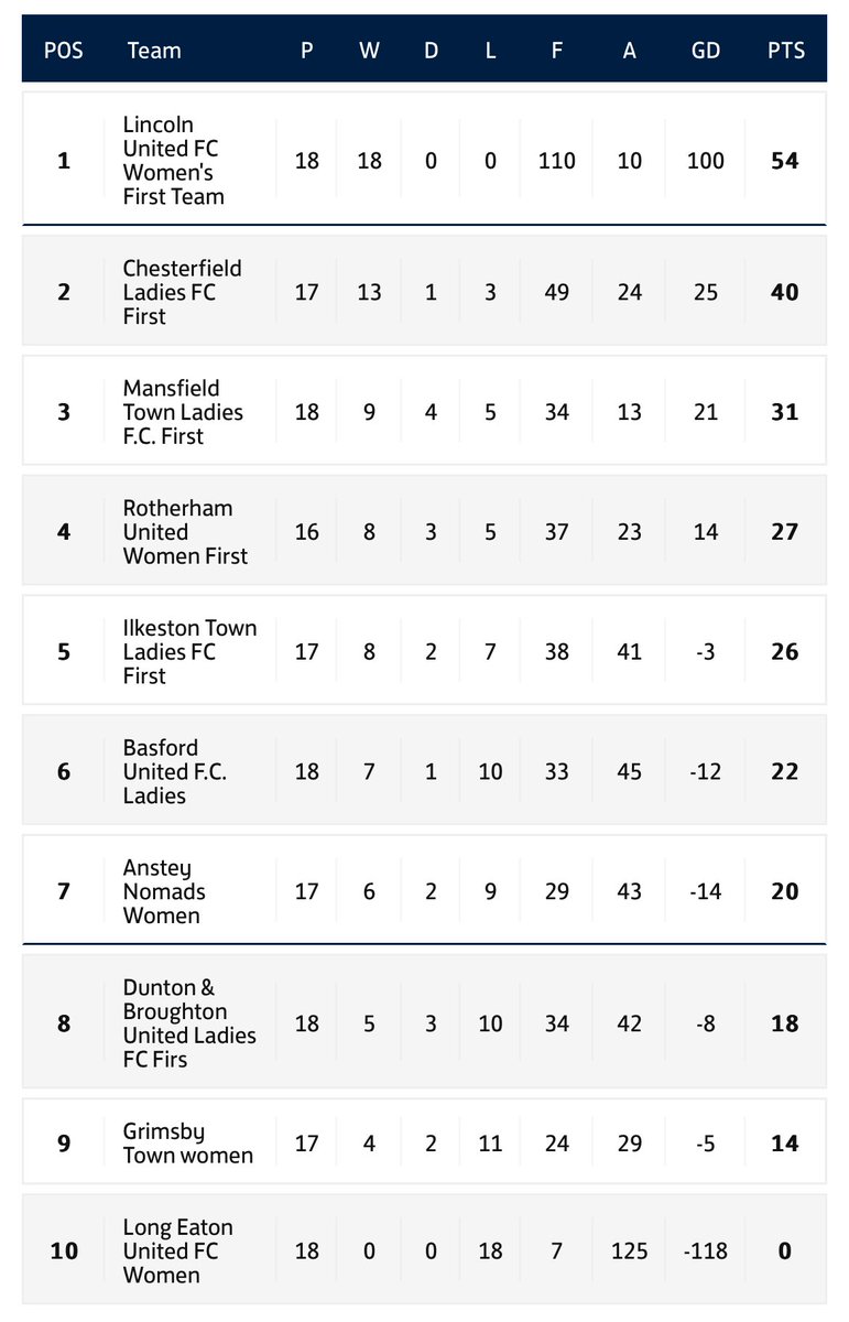 📋 Lincoln United Women have finished their season invincible, with 18 wins out of 18 and a +100 goal difference. 

Chris Funnell’s side have secured promotion into the FA National League. #TheWhites