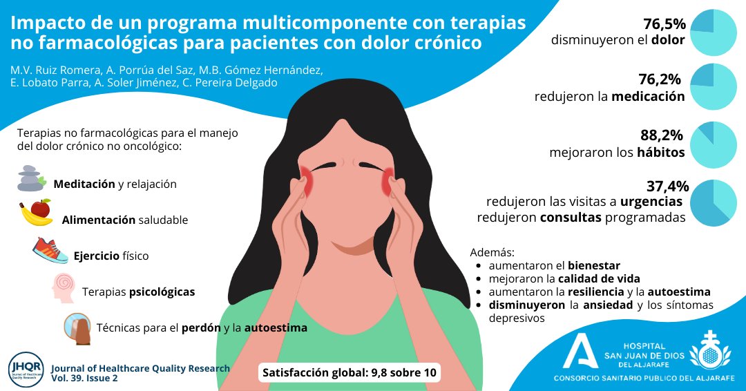 📄En España 1 de cada 4 personas sufre #dolor crónico. En este artículo publicado en @JHealthQualityR se explora un abordaje integral, interdisciplinar, con terapias farmacológicas y no farmacológicas, y centrado en el rol activo de pacientes ➡️ bit.ly/3JddmVS