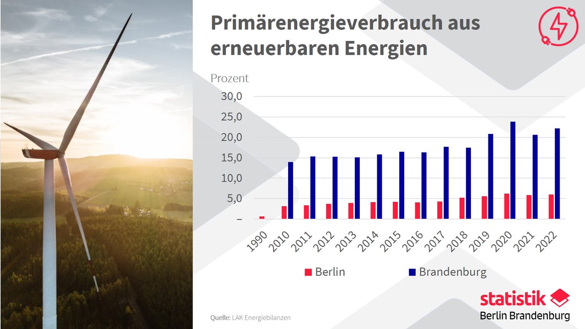 Der Anteil an erneuerbaren Energien am gesamten Primärenergieverbrauch steigt langsam. 2022 lag er in Berlin bei 6,0 %. Der größte Energieträger ist darunter Biomasse. In Brandenburg lag der Anteil bei 22,2 %, 2020 sogar bei 23,8 %. Hier wird überwiegend Windkraft genutzt.🍃