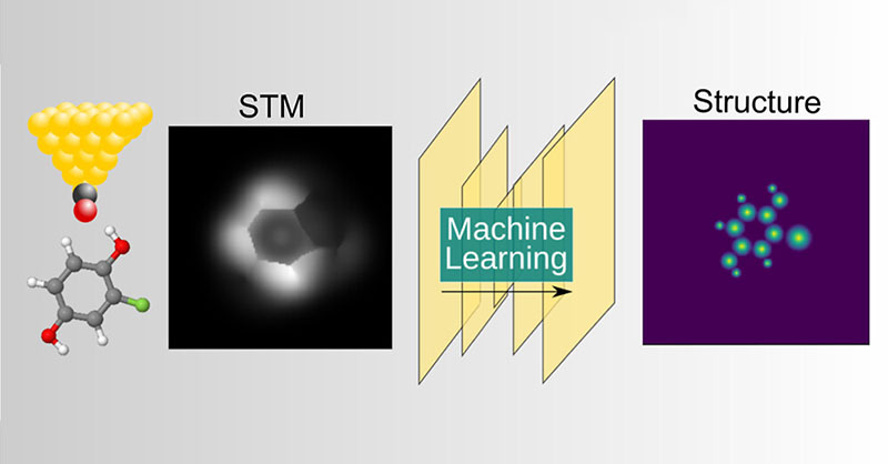 Scientists at @AaltoAtoms & @AaltoUniversity present automated structure discovery for #Scanningtunnelingmicroscopy (ASD-STM), a #machinelearning approach to characterize structure directly from experimentally bond-resolved STM images. Learn more: go.acs.org/97D