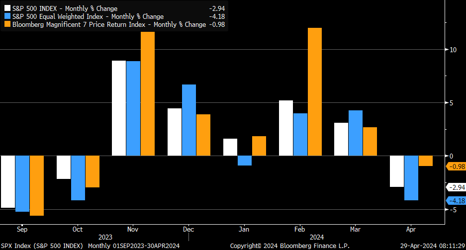 Mag7 (orange) down by nearly 1% this month, which is much better than cap-weighted (white) and equal-weighted (blue) S&P 500 ... worth noting that latter two indexes outperformed Mag7 in March, though

[Past performance is no guarantee of future results]