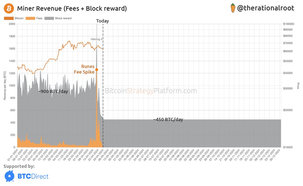 With declining transaction fees, miner revenue drops from 900 to 450 a day — delayed Halving effect. #Bitcoin