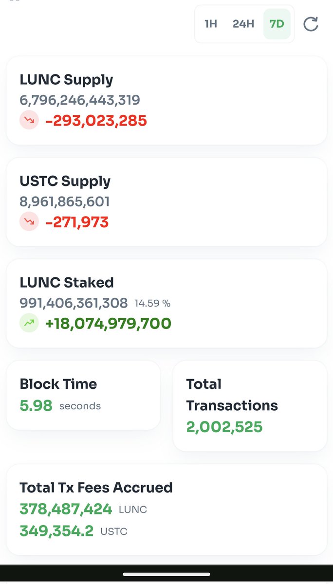 Here are the newly delegated coins over the last 7 days.  Anyone watching the staking percentage and how it jumped from 14.12 percent to 14.59 in a week?  Probably nothing...
#lunc
#ustcfirst