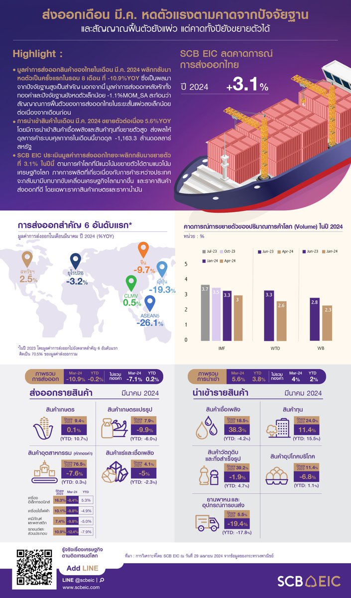 ส่งออกเดือน มี.ค.67 หดตัวแรงตามคาด จากปัจจัยฐานและสัญญาณฟื้นตัวยังแผ่ว แต่คาดทั้งปียังขยายตัวได้ อ่านเพิ่มเติมได้ที่ shorturl.asia/hBGeu #SCB_EIC #SCBEIC
