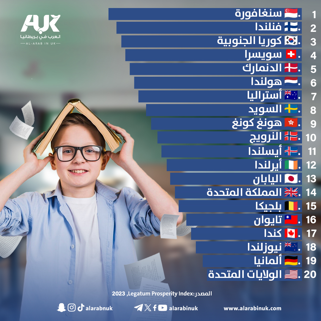احتلت #بريطانيا المركز الـ14 عالميًّا في قائمة أفضل 20 دولة في مجال التعليم، في حين حازت #سنغافورة المركز الأول وأمريكا المركز الـ20 في القائمة ذاتها.. ولكن لماذا غابت الدول العربية عن القائمة برأيكم، هل هي مؤامرة؟! #العرب_في_بريطانيا AUK